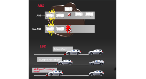 Hệ thống chống bó cứng phanh (ABS) & phân phối lực phanh điện tử (EBD)